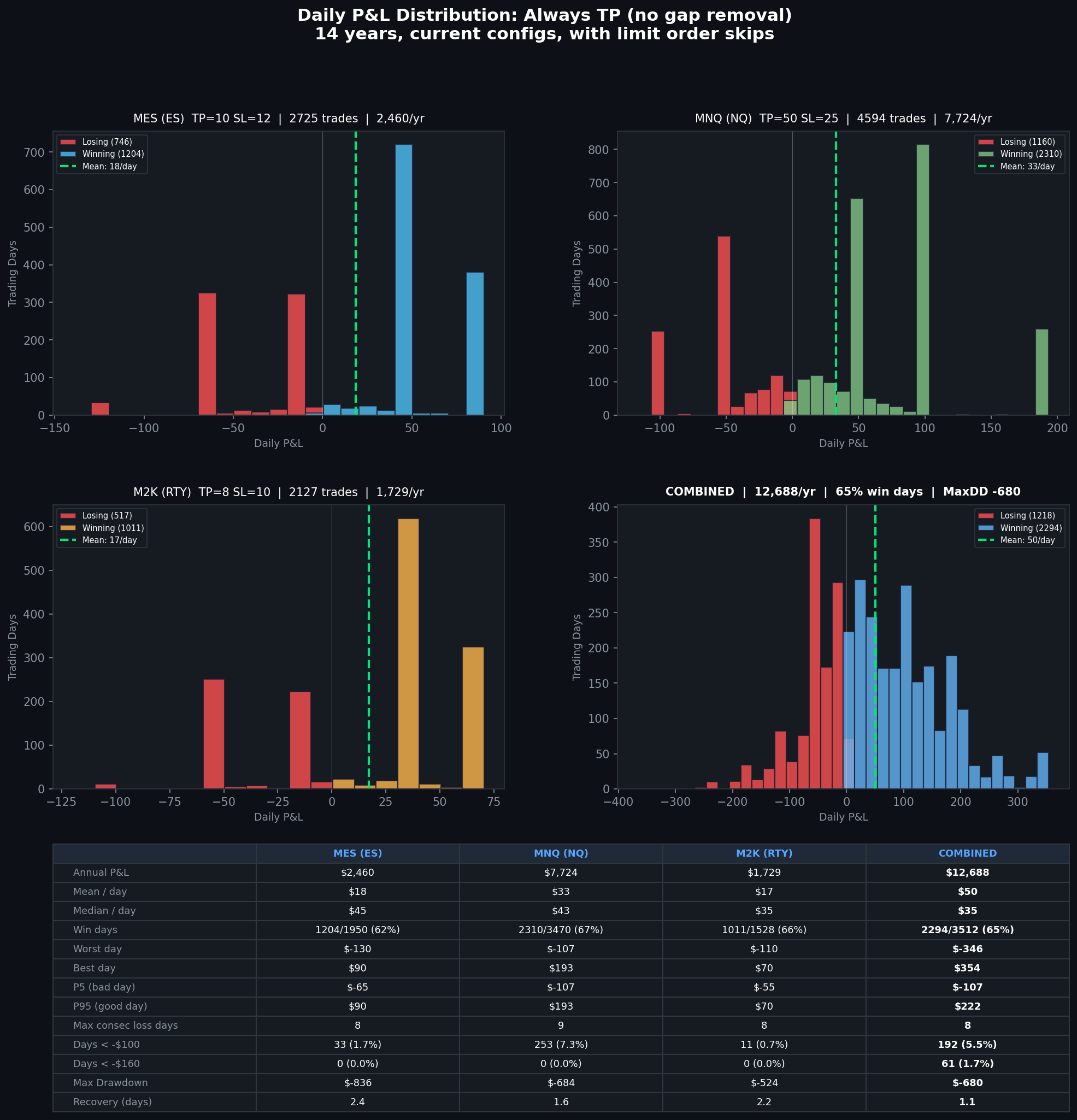 Daily P&L distribution with always-TP config. 65% win days, max DD -$680, $12,688/yr combined.