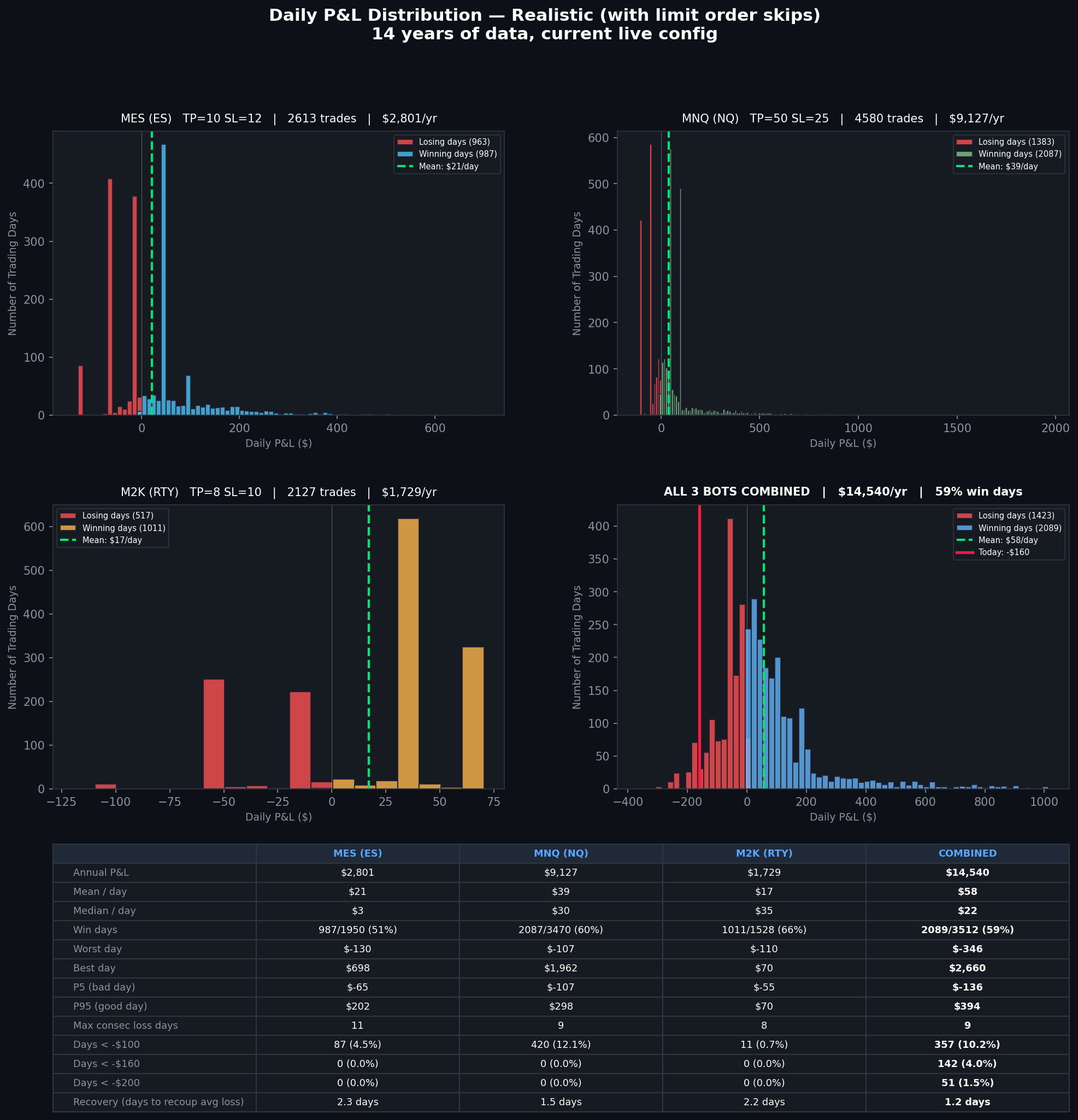 Daily P&L distribution — 14 years, current configs, with limit order skips. Today's -$160 marked in red.