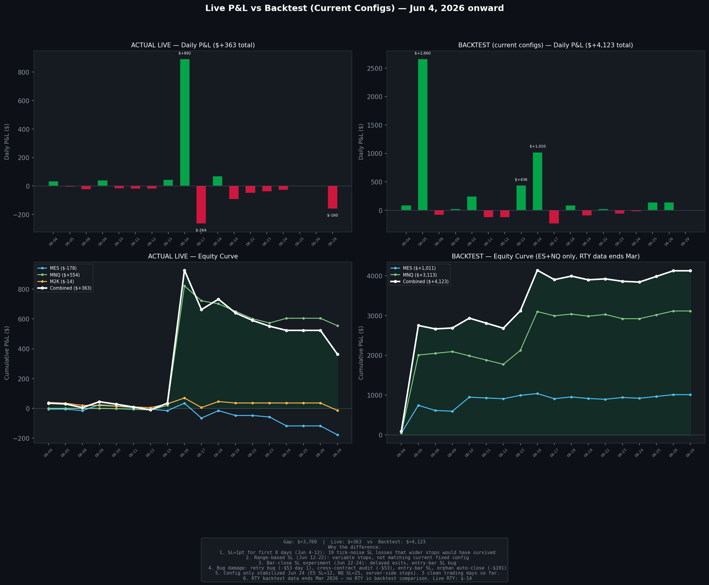 Live P&L vs backtest (current configs) — the gap is from running wrong SL configs for the first two weeks